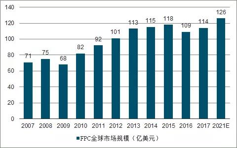 智能手機(jī)與汽車領(lǐng)域FPC業(yè)務(wù)發(fā)展分析 智能手機(jī)與汽車領(lǐng)域FPC業(yè)務(wù)發(fā)展分析